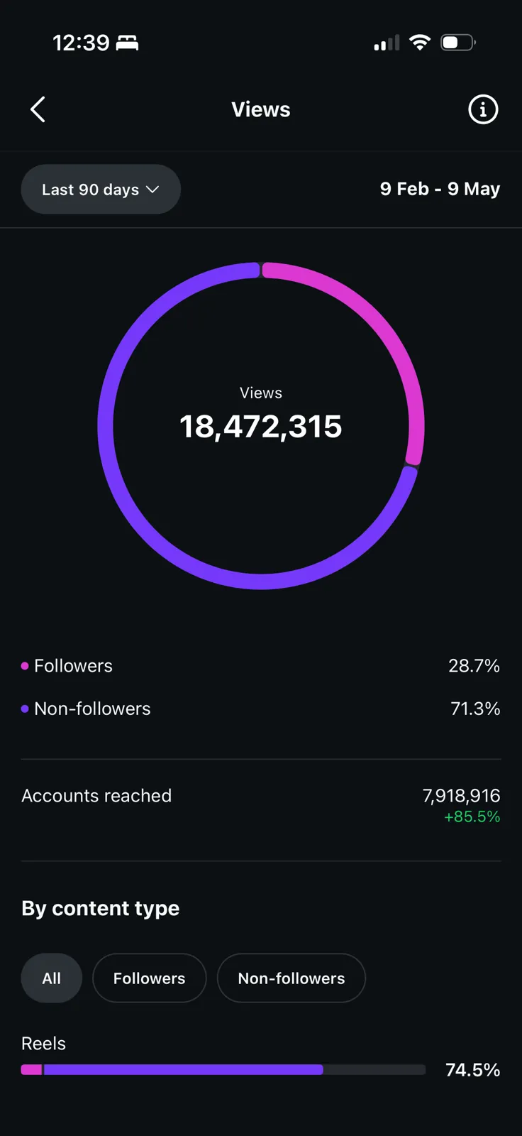 Instagram insights for the last 90 days, Feb 9 to May 9, 2026: 18,472,315 views, 71.3% from non-followers, 7,918,916 accounts reached, up 85.5%