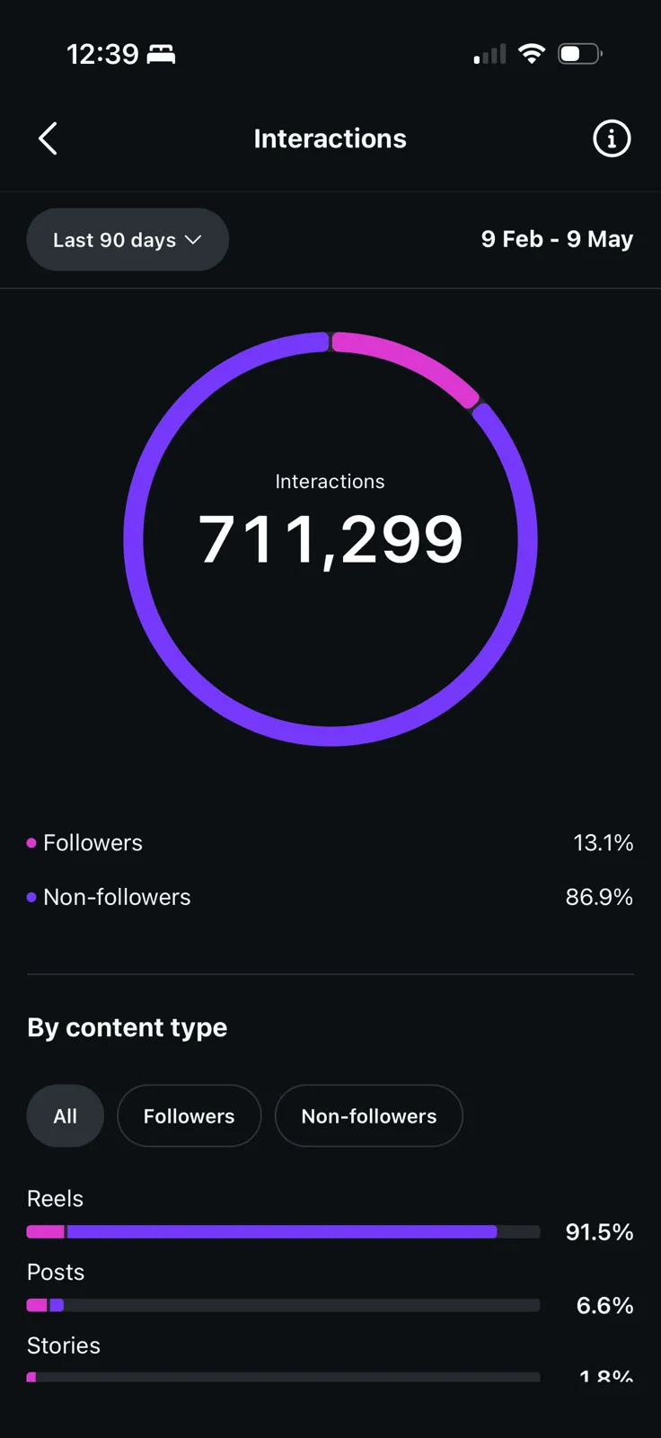 Instagram insights for the last 90 days, Feb 9 to May 9, 2026: 711,299 interactions, most of them on reels
