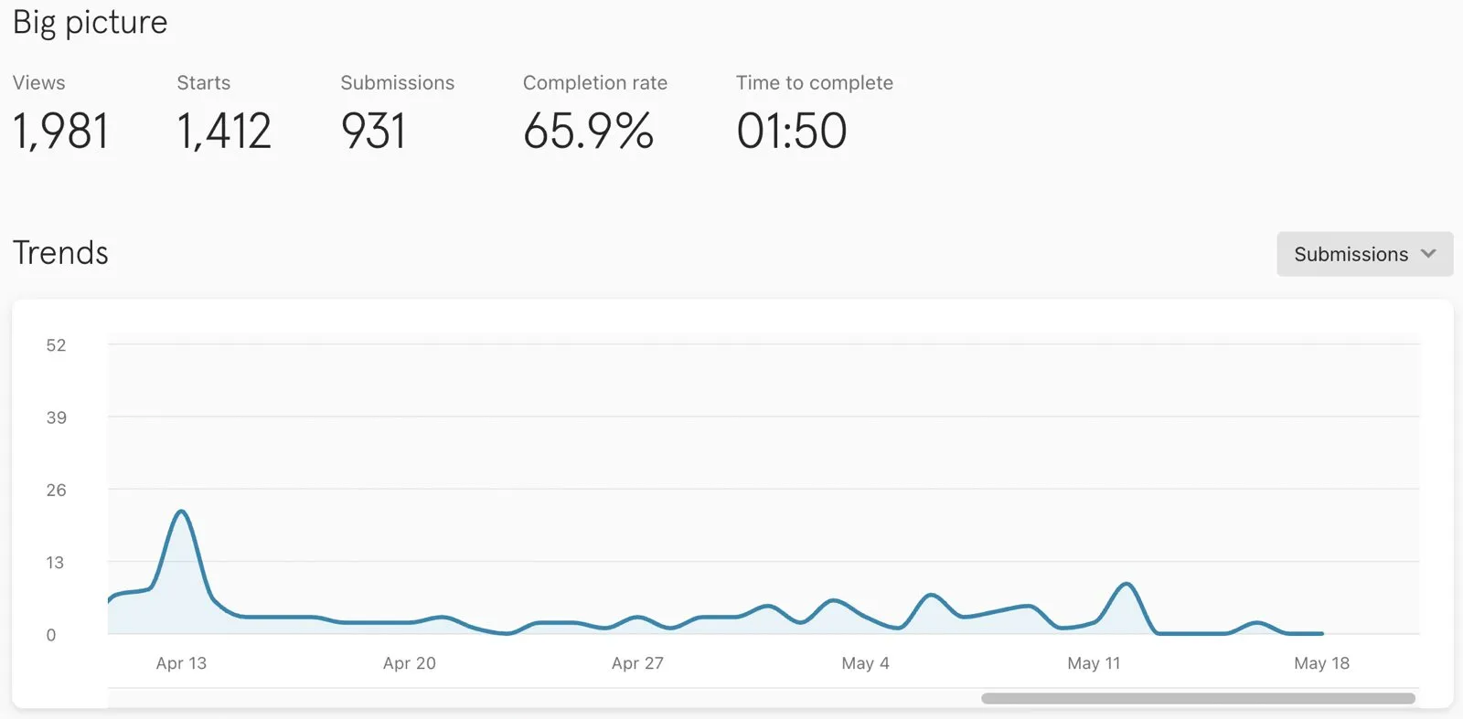 Quiz results summary for her first launch: 931 submissions
