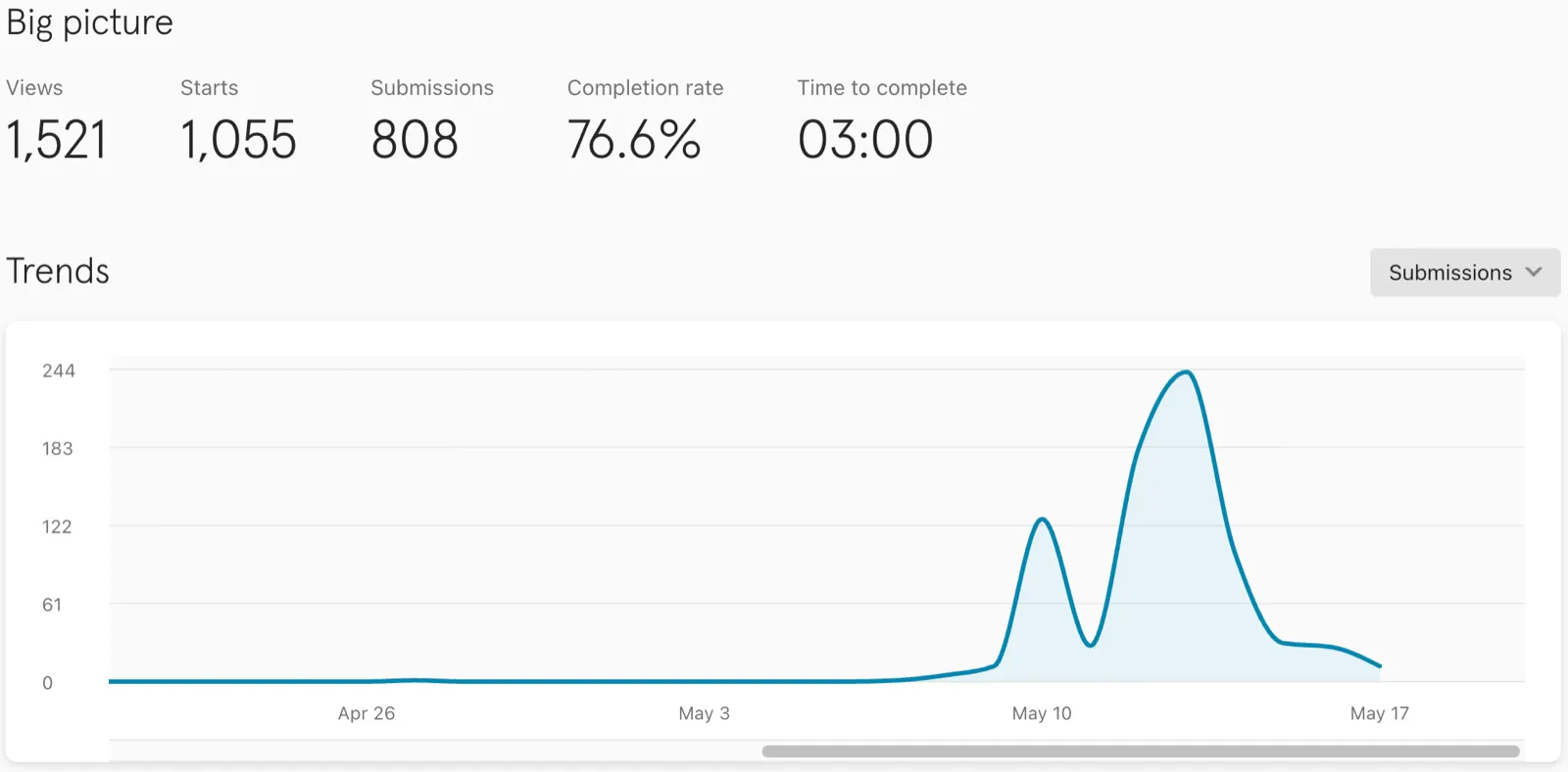 Quiz results summary for her second launch: 808 submissions, with most of them in a spike over about three days
