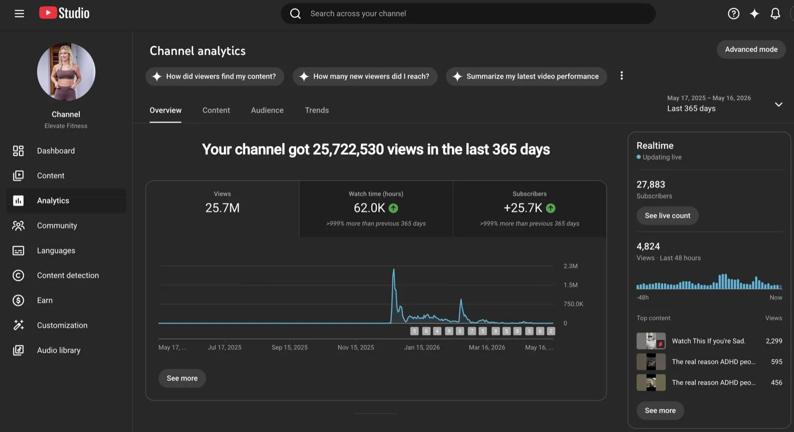 YouTube channel analytics for May 17, 2025 to May 16, 2026: 25,722,530 views, 25.7K new subscribers and 27,883 subscribers in total